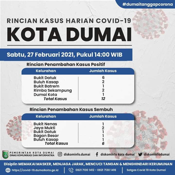 Berikut Data Perkembangan Covid-19 Kota Dumai