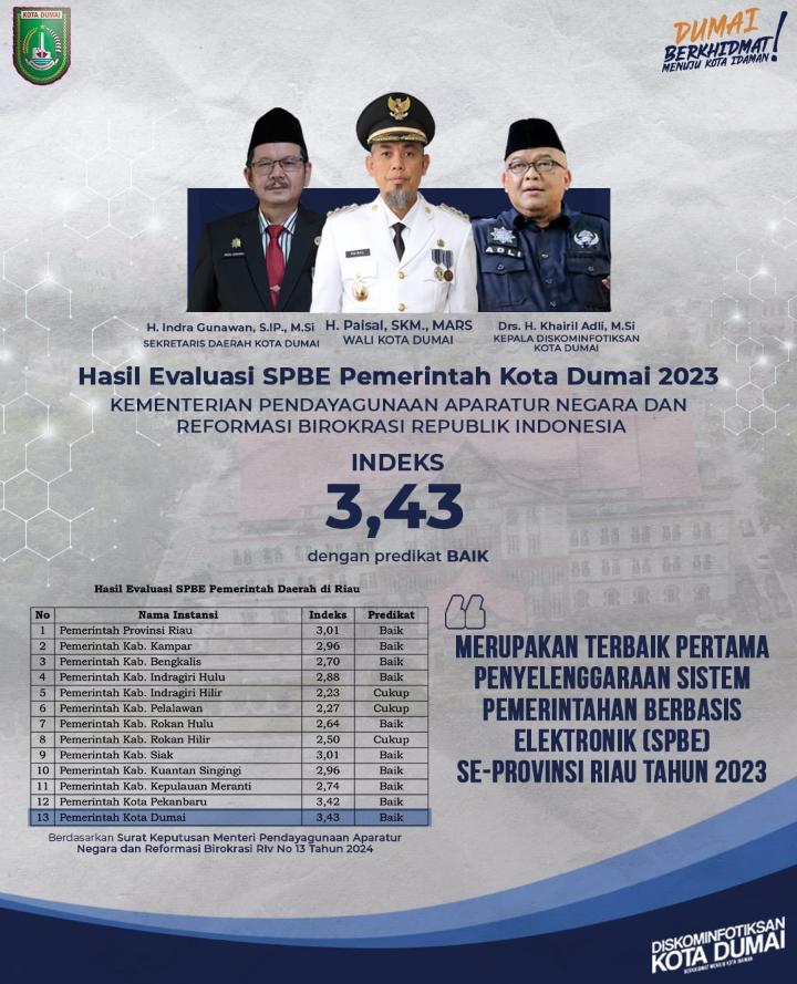 Hasil Evaluasi SPBE 2023 dari Menpan-RB, Pemko Dumai Peringkat Pertama se-Provinsi Riau