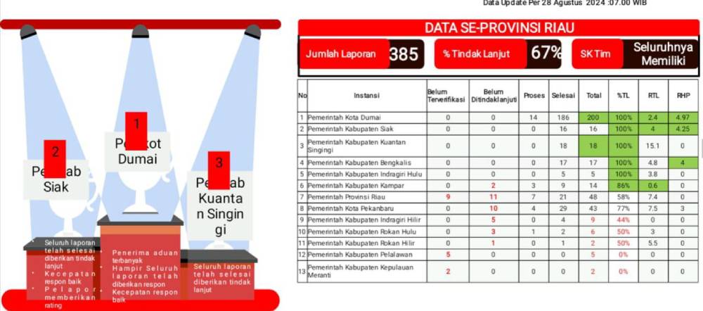 Terus Berkomitmen Kelola Pengaduan Dengan Baik, Pemko Dumai Raih Nomor 1 Dalam Rekap Laporan Semester 1 Pengelolaan SP4N-LAPOR! Di Provinsi Riau