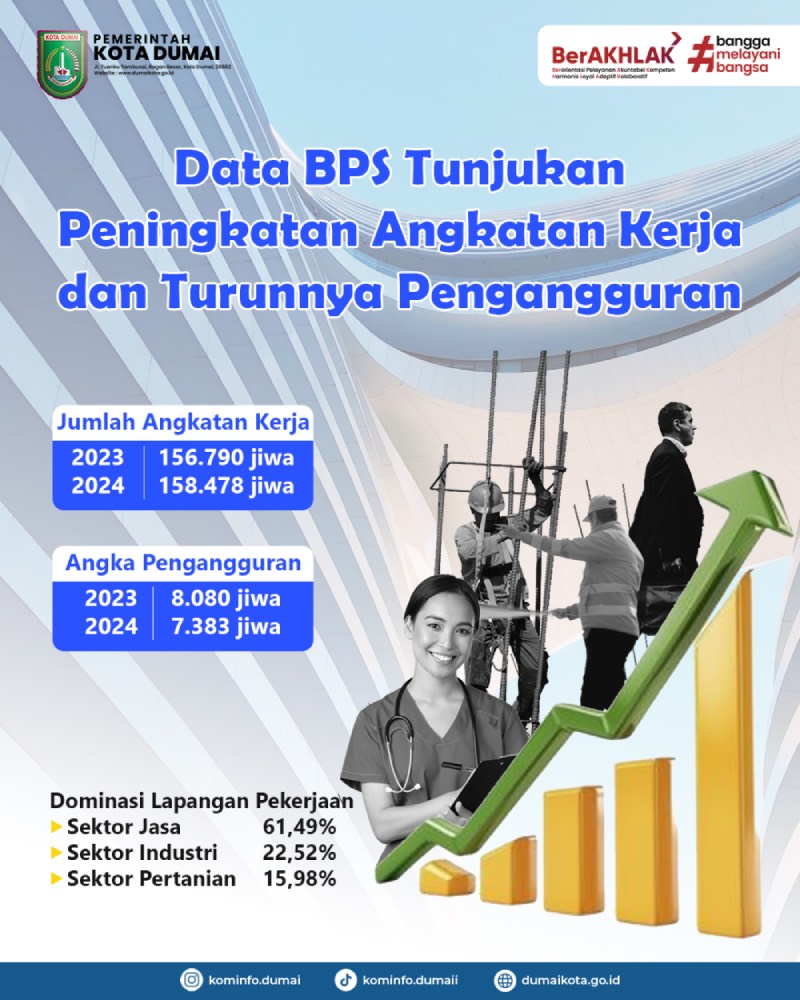 Keadaan Ketenagakerjaan Kota Dumai Tahun 2024, Data BPS Tunjukan Peningkatan Angkatan Kerja dan Turunnya Pengangguran