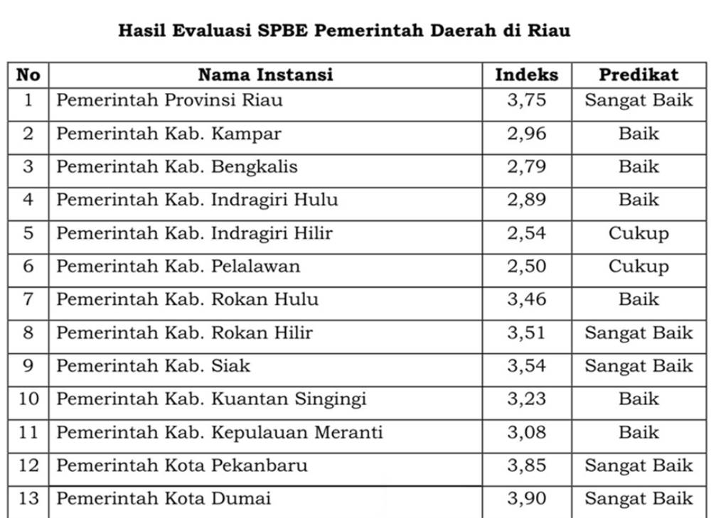 Berhasil Pertahankan Peringkat I se-Provinsi Riau, Hasil Evaluasi SPBE dari MenPan-RB Pemko Dumai Raih Indeks 3,90 Predikat Sangat Baik